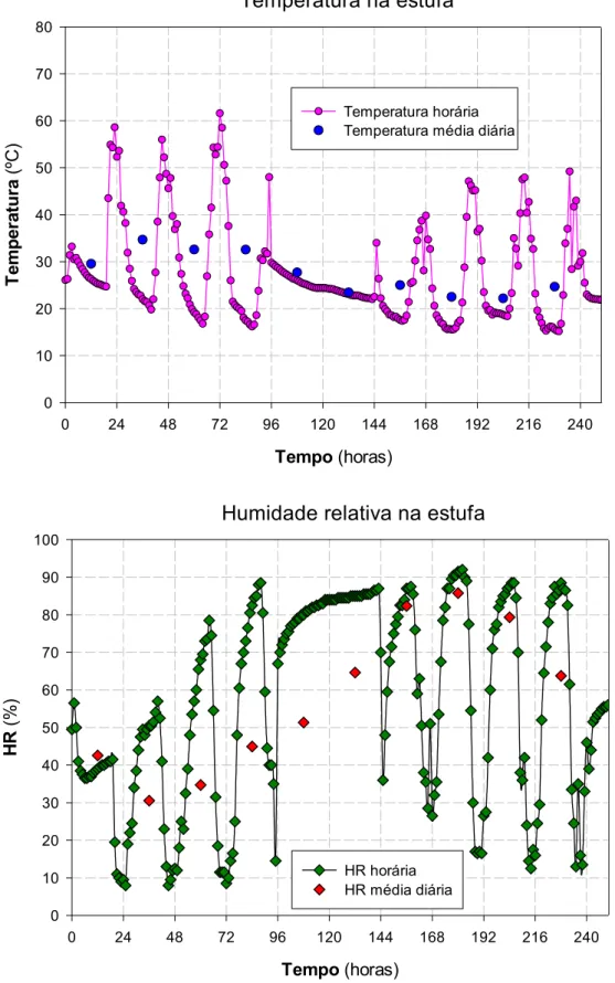 Figura 1 – Registo de temperatura e humidade relativa ao longo da secagem das pêras. 