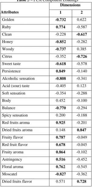 Table 3 - KMO and Bartlett's Test (PCA analysis)  Kaiser-Meyer-Olkin Measure of 