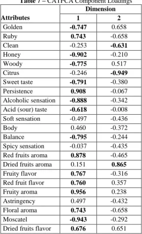 Figure 5 – CATPCA analysis principal components loadings  and scores of the sensory attributes and wines for components 1 