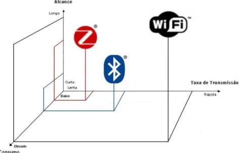 Figura 2.7: D´ ebito vs Alcance vs Consumo dos Trˆ es Protocolos 14