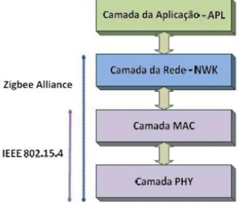 Figura 2.9: Camadas do Protocolo Zigbee