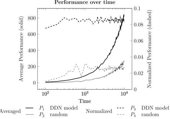Figure 3: Average and normalized performance over time. This double plot shows data from a set of 30 simulations where average agent performance —the  accu-mulated reward divided by the “agent age”— is recorded after some time (in the horizontal axis)