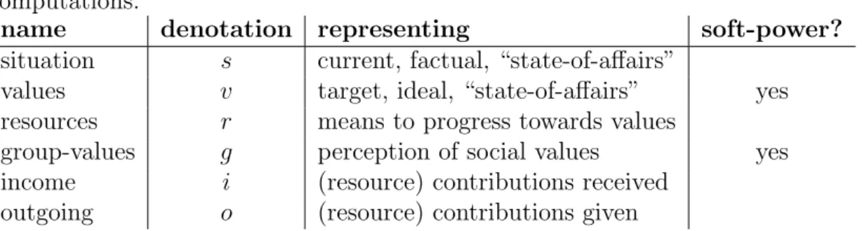 Table 1: Description of features. A decision state x is factorized into features hs, v, r, g, i, oi