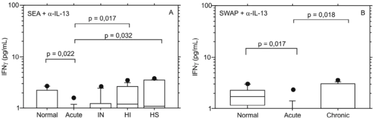 Fig. 3: box plot quartiles and medians of the log of interferon-γ (IFN-γ) cytokine production in response to soluble egg antigen (SEA) + neutral- neutral-izing antibodies against interleukin αIL-13 (IL-13) (A) or soluble worm adult preparation (SWAP) + IL-