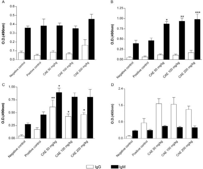 Fig. 4: effect of Alternanthera tenella cold aqueous extract (CAE) on anti-sheep red blood cells (SRBC) antibody IgM and IgG titers on days 0  (A), 4 (B), 7 (C) and 14 (D) after mice immunization