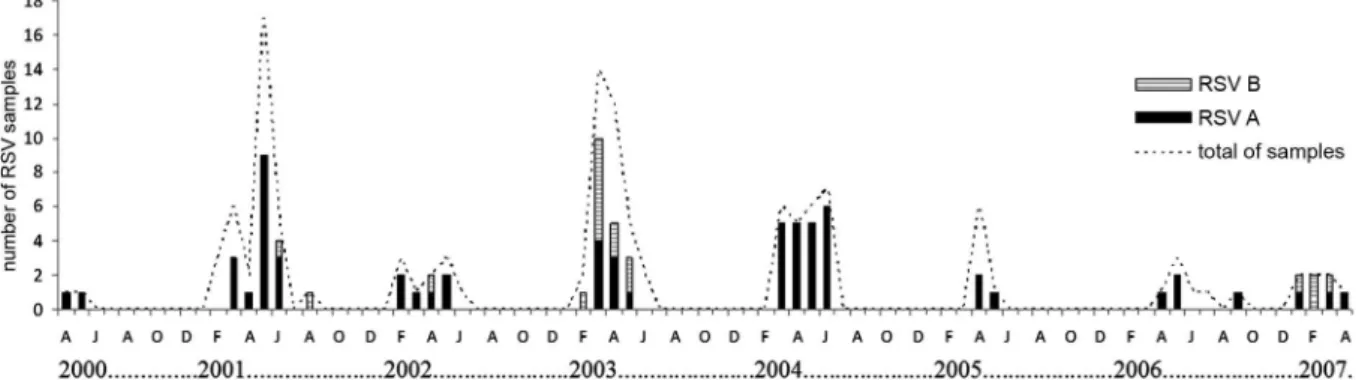 Fig. 1: seasonal distribution of respiratory syncytial virus groups A and B detected in children attended the Hospital de Clínicas, Universidade  Federal de Uberlândia, between April 2000 and first months of 2007.