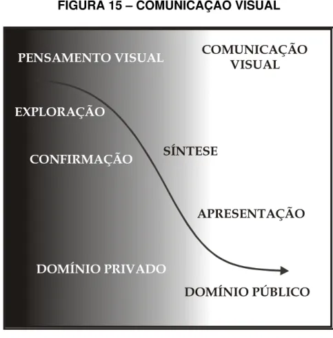 FIGURA 15 – COMUNICAÇÃO VISUAL  COMUNICAÇÃO          VISUAL EXPLORAÇÃO CONFIRMAÇÃO DOMÍNIO PRIVADO DOMÍNIO PÚBLICOAPRESENTAÇÃOSÍNTESEPENSAMENTO VISUAL      Fonte: MACEACHREN (1994) 