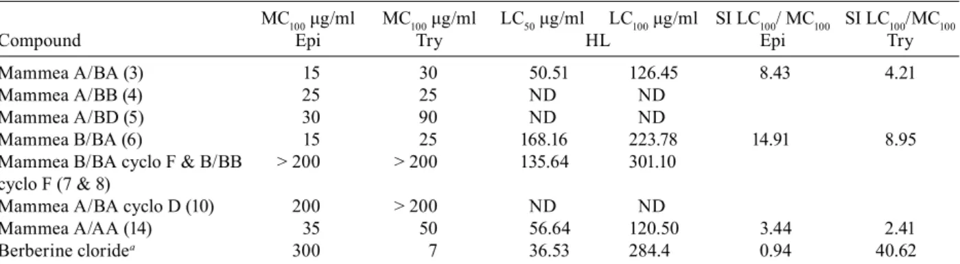 TABLE II