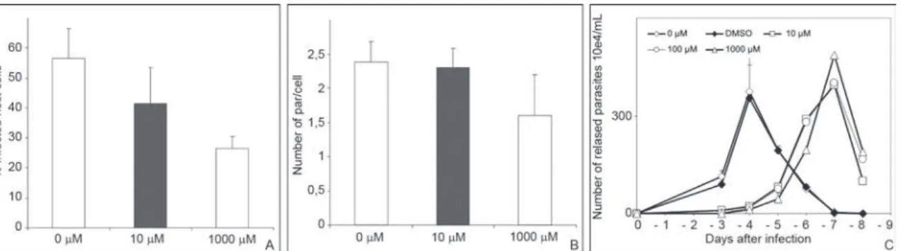 Fig. 6: effects of the pre-treatment of Trypanosoma cruzi with pyrrole-2-carboxylic acid (PYC) on parasite invasion