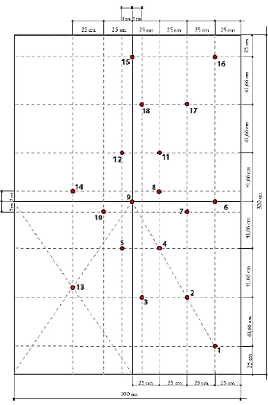 Figura 1.1 – Localizações de impacto para pisos de ginástica artística [5]. 