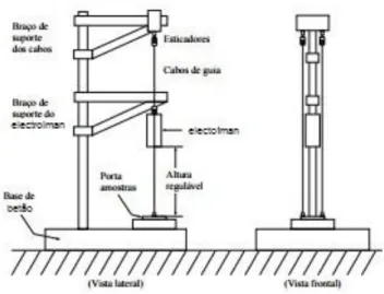 Figura 1.6 – Ilustração de máquina de ensaios de impacto por queda livre e dos seus diversos  componentes [12]