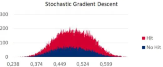 Figure 8: Distribution of probability estimates for the best  Stochastic Gradient Descent
