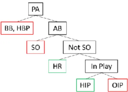 Figure 1: Breakdown of a plate appearance. 