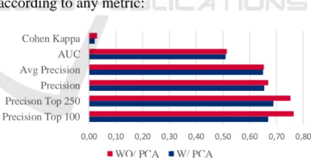 Figure 5: Average model performance on test set, by use of  PCA. 