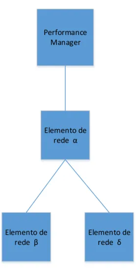 Figura 3.1: Exemplo de integração do PM com a rede