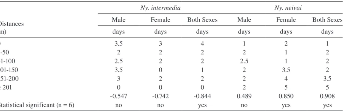 Fig. 3: distribution of the frequencies of Nyssomyia intermedia and Nys- Nys-somyia neivai by post-release time in district of Serra, municipality of  Ip-oranga, August-December 2003