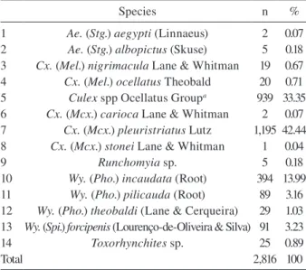 Fig. 2: dispersion analysis of number of immature mosquitoes and leaf  axils in bromeliads at Jardim Botânico do Rio de Janeiro from March  2005-February 2006.