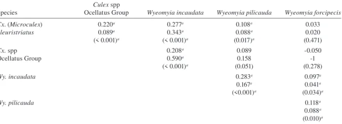 Fig.  3:  dispersion  analysis  of  number  of  immature  mosquitoes  and  water held in bromeliads at Jardim Botânico do Rio de Janeiro from  March  2005-February  2006