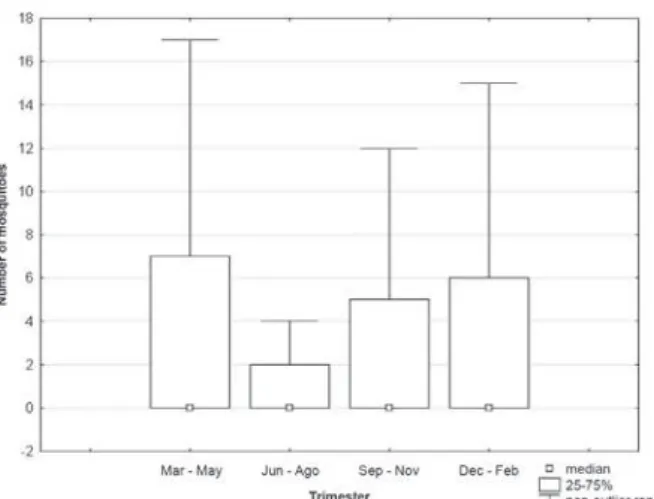 Fig 5: box-plot of numbers of immature mosquitoes collected in bro- bro-meliads by trimester, from March 2005 to February 2006, at Jardim  Botânico do Rio de Janeiro.