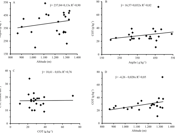 Figura 1. Relações entre: A, altitude e teor de argila do solo; B, COT e teor de argila; C, COT e CTC; e D, altitude e COT,  em horizontes supericiais de 24 Cambissolos de regiões altomontanas do estado de Santa Catarina.