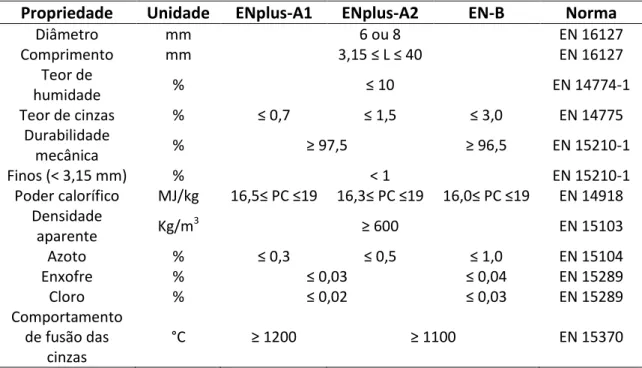 Tabela 1.1: Valores limite dos parâmetros mais importante dos peletes segundo a norma  ENplus