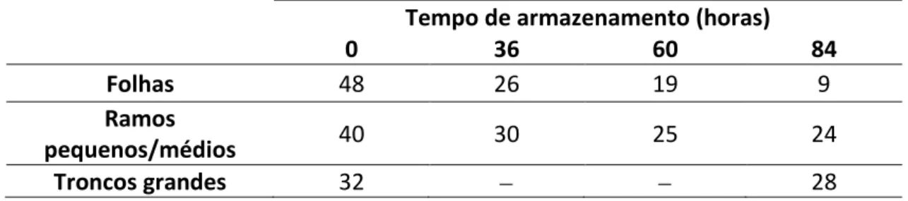 Tabela 4.4: Teor de humidade da Acacia (%) durante a secagem em estufa solar. 