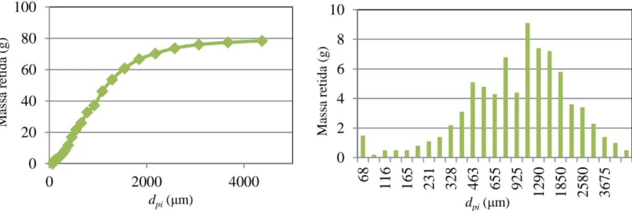 Figura 4.20: Distribuição granulométrica típica da Acacia dealbata B.