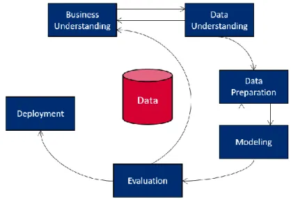 Figure 1 – CRISP-DM architecture 