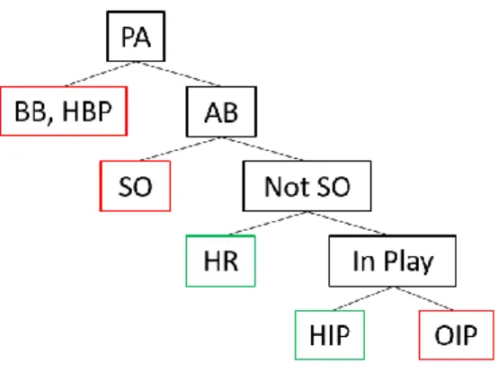 Figure 4: Breakdown of a plate appearance   Source: Made by the author, adapted from (Albert, 2015) 
