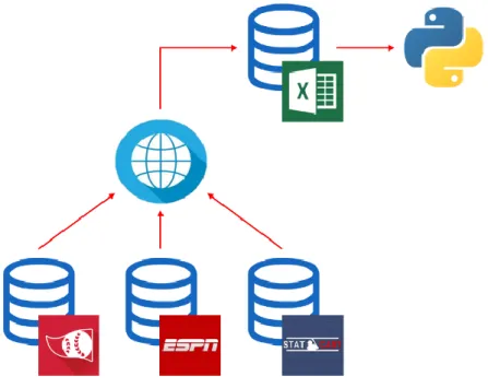 Figure 6 depicts the various software used to complete these tasks, which were Microsoft Excel and  Python