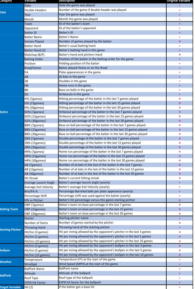Table 3: Variable description  Source: Made by the author 