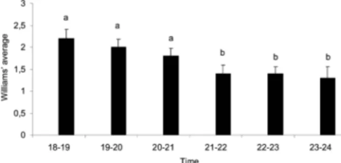 Fig. 4: Williams’ hourly average for both sexes of the most abundant  species captured monthly in Shannon traps in the 10 o  Regimento de  Cavalaria Mecanizado, municipality of Bela Vista, Mato Grosso do  Sul, February 2004-January 2006.