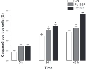 Fig. 3: the expression of Bak and Bcl-2 protein in A549 cells. Follow- Follow-ing treatment with Paracoccidioides brasiliensis for the time periods  indicate, cells were collected