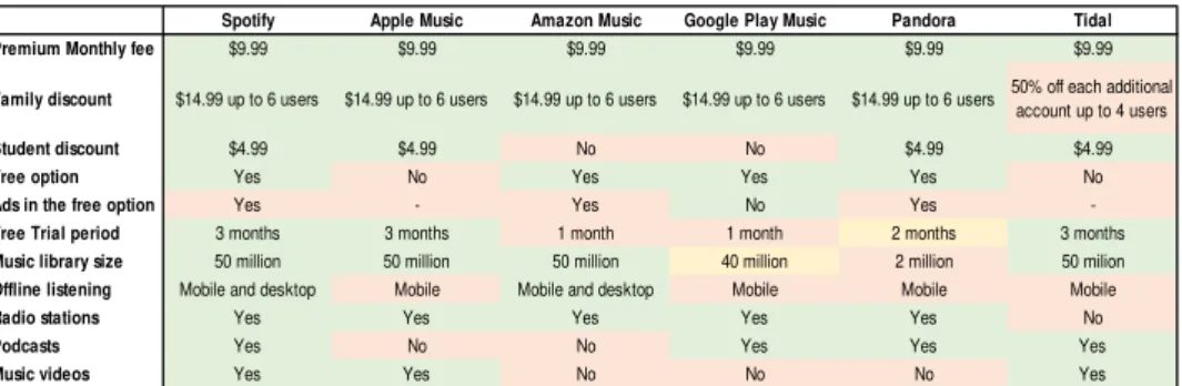 Figure 4: Spotify and competitors’ 