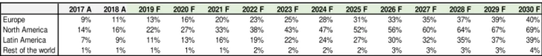 Table 3: Spotify penetration in each geographic region (2017-2030) 