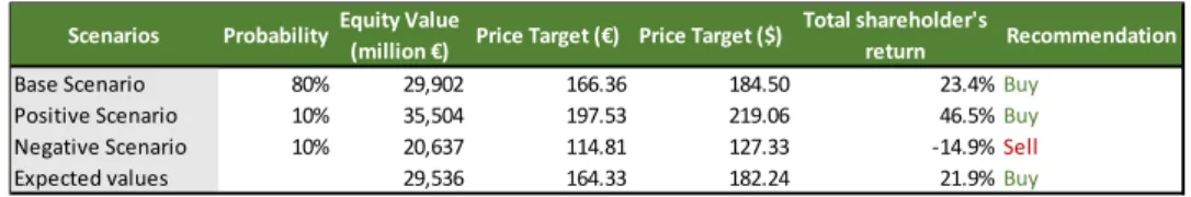 Table 10: Scenario Analysis 