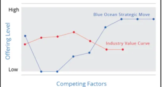 Figure 1: Value Curve, Source: https://www.blueoceanstrategy.com/tools/strategy-canvas/) 