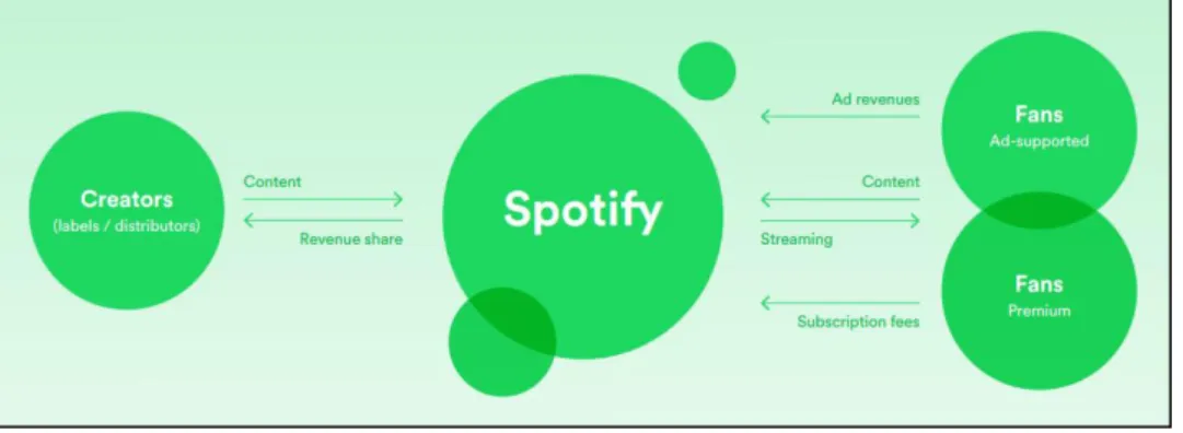 Figure 3: Spotify's business model  Source: Spotify’s sustainability report Ad-supported vs premium…