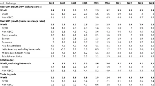 Table 1: World economy indicators  Source: Economist Intelligence Unit 
