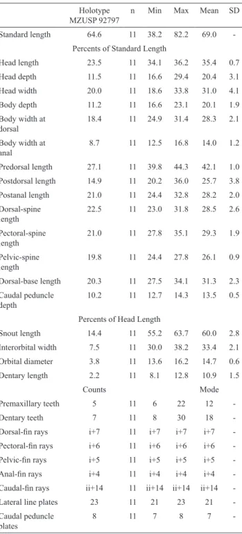 Table 3. Morphometric and meristic data of Spectracanthicus  immaculatus. Values are given as percents of standard length  or head length