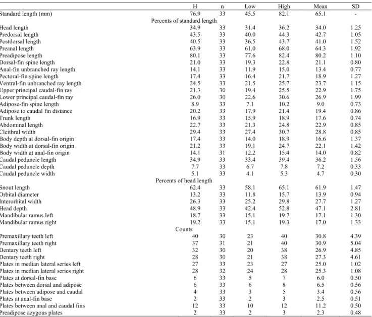 Table 1. Morphometric and meristic data of the type series of Pareiorhaphis lophia. Values given as percents of standard  length or head length