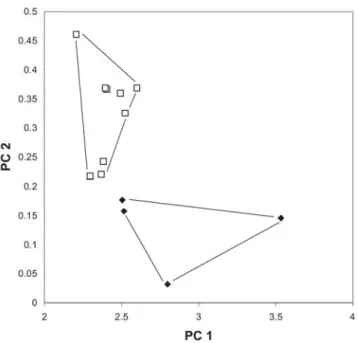 Table 2. Morphometric data loadings, eigenvalues and percentages relating to the first (PC1) and second (sheared PC2) eigenvectors of Principal Components obtained from the analysis of combined samples of Microglanis maculatus (n = 4) and M