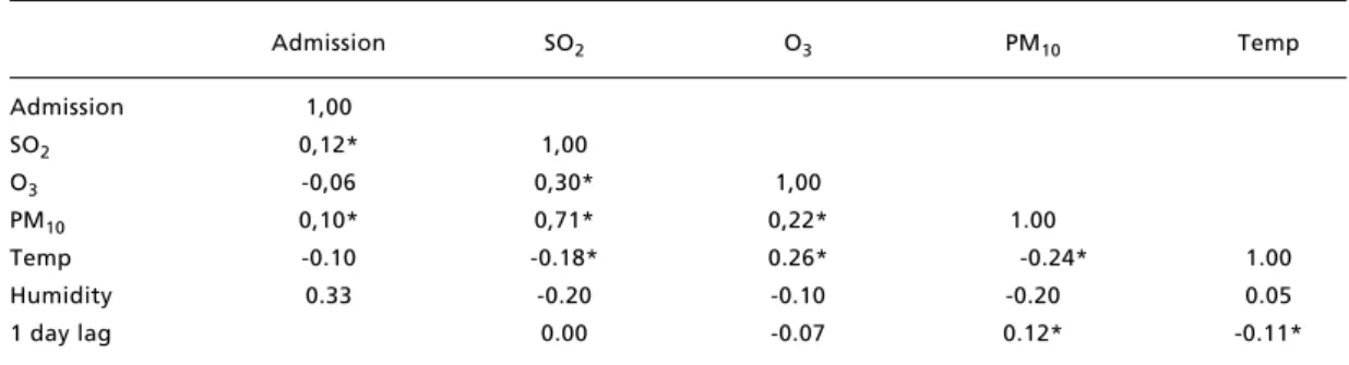 Table 2 presents the correlation matrix between the variables, with the respective p. It can be  ob-served that there was correlation of the pollutants concentrations between themselves