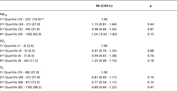 Table 3 shows the relative risks between the se- se-cond, third and fourth quartiles for hospital  admis-sions according to each pollutant considered in this study, comparing with data of the first quartile