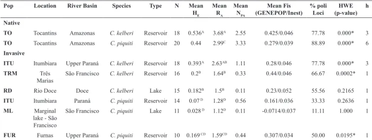 Table 1. Measures of genetic diversity for the two species of Cichla. Number of samples (N), mean allele richness (R A ), mean  Nei’s genetic diversity (H E ), mean number of private alleles per population (N PA ), mean Inbreed coefficient (F IS ), percent