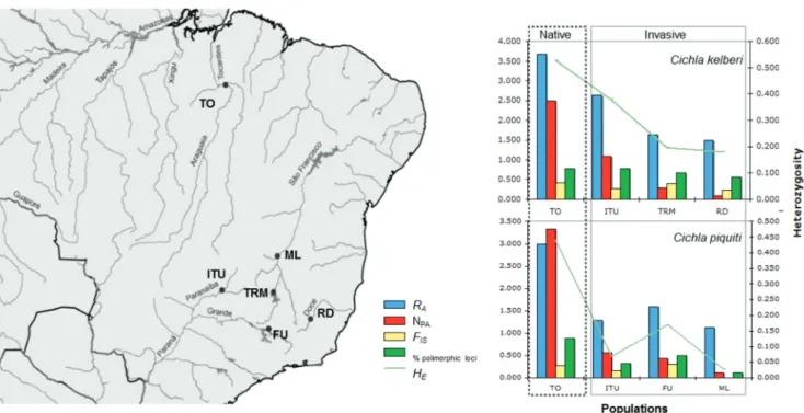 Fig. 1. River basins in eastern and northern Brazil showing sample sites and genetic parameters of native and introduced  populations: Allelic richness (R A ), Nei’s genetic diversity (H E ), Number of private alleles (N PA ) and percentage of polymorphic 