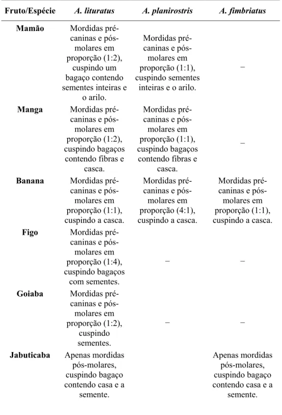 Tabela III. Modos de consumo de cada fruto oferecido aos indivíduos de Artibeus, em condições de  cativeiro