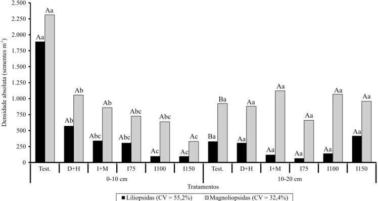 Figura 1. Densidade absoluta para as classes Liliopsida e Magnoliopsida, no banco de sementes do solo, nas camadas de   0,00–0,10 e 0,10–0,20 m, submetido à aplicação de herbicidas pré-emergentes durante quatro safras de cana-de-açúcar  (Saccharum spp.)