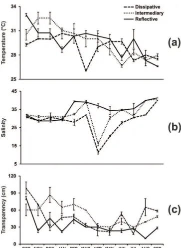 Fig. 2. Mean monthly variations of the environmental variables  (±SE) for the study period