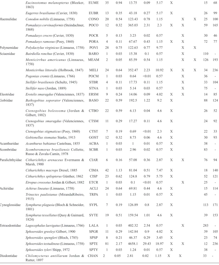 Table 2. Cont.  Numerical abundance, biomass, frequency of occurrence, spatial distribution and maximum and minimum  length of fish species captured on three beaches in the Mamanguape River estuary of Brazil
